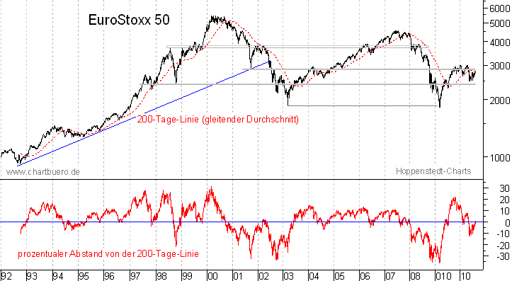 langfristiger EuroStoxx Chart
