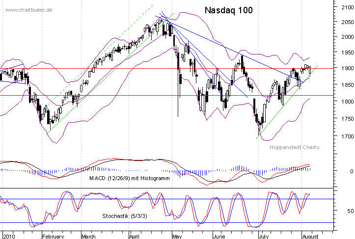 kurzfristiger Nasdaq Chart