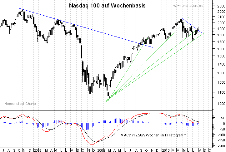 mittelfristiger Nasdaq Chart