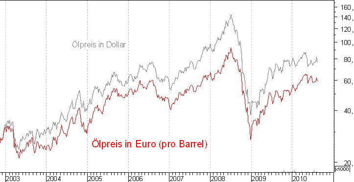 kurzfristiger Brent Blend Öl Chart in Euro