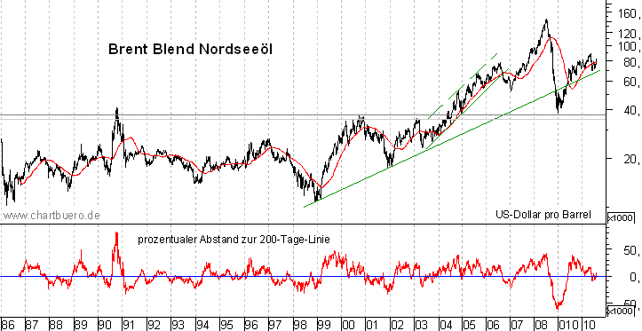 langfristiger Brent Blend Öl Chart