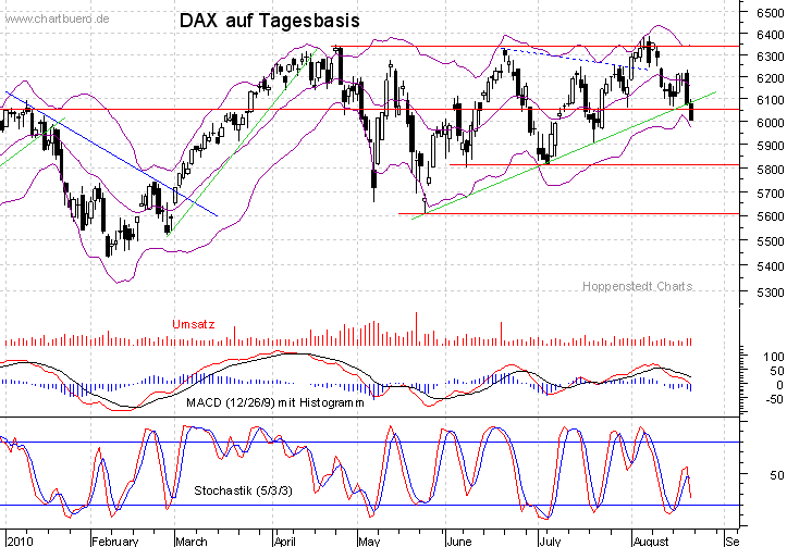 kurzfristiger DAX Chart