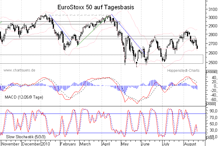 kurzfristiger EuroStoxx Chart