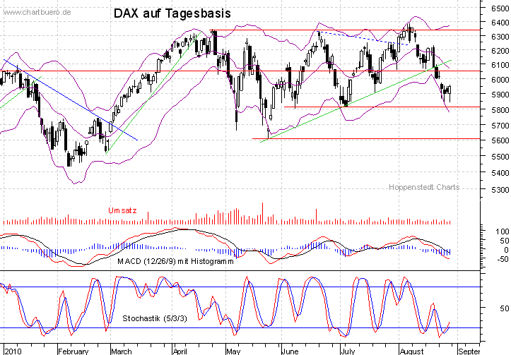 kurzfristiger DAX Chart