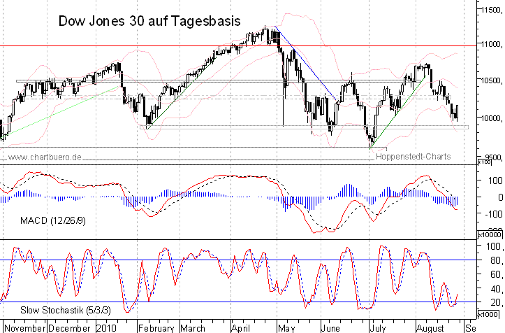 kurzfristiger Dow Jones Chart