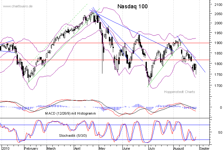 kurzfristiger Nasdaq Chart