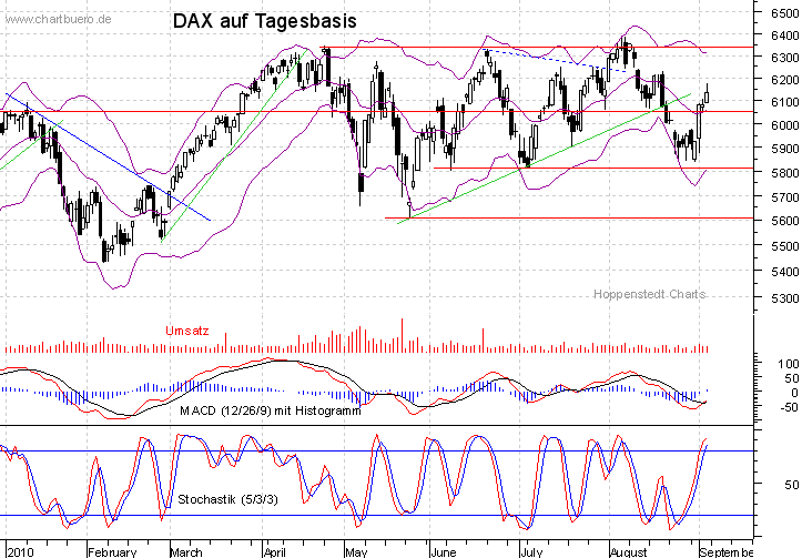 kurzfristiger DAX Chart