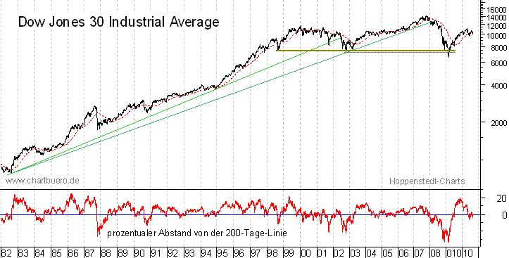 langfristiger Dow Jones Chart