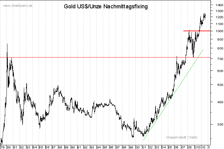 langfristiger Gold Chart