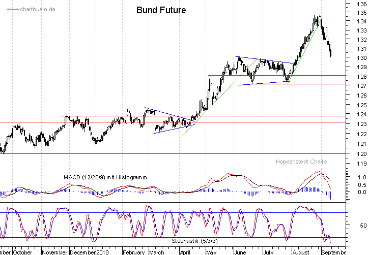 kurzfristiger Bund Future Chart