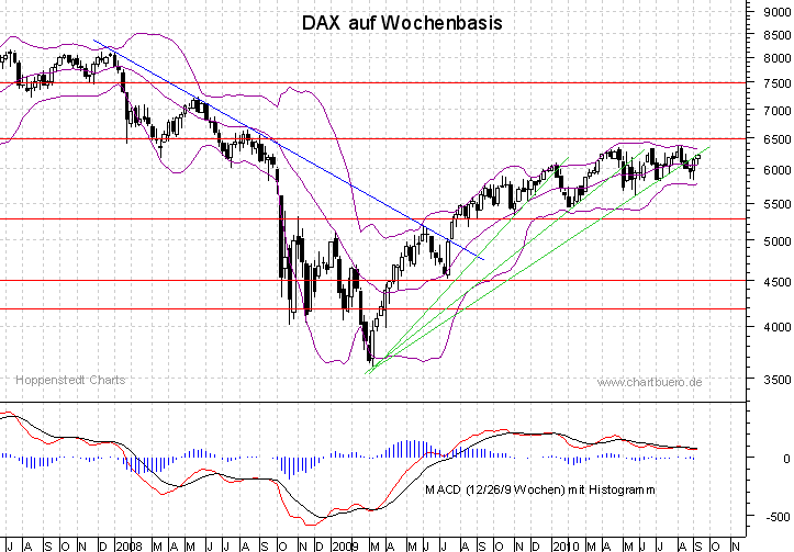 mittelfristiger DAX Chart