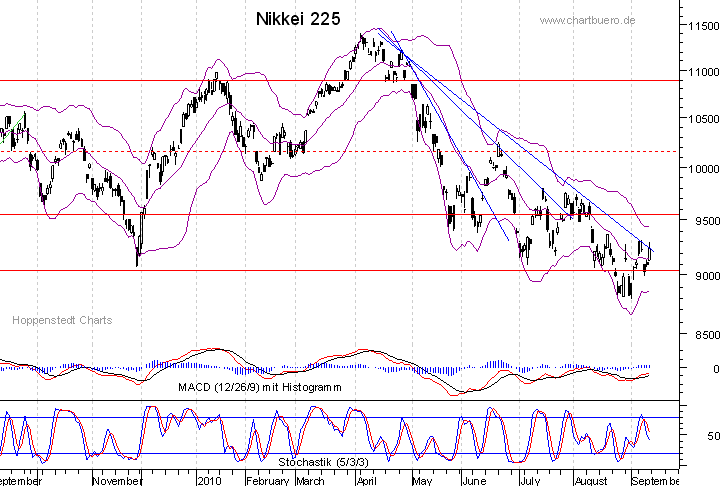 kurzfristiger Nikkei Chart