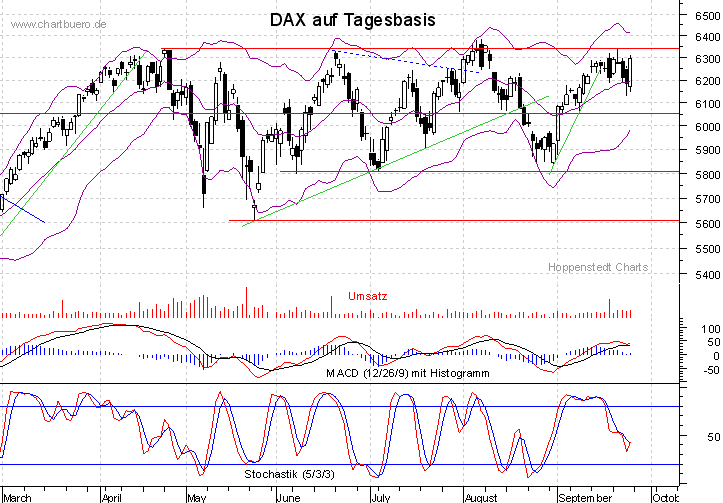 kurzfristiger DAX Chart