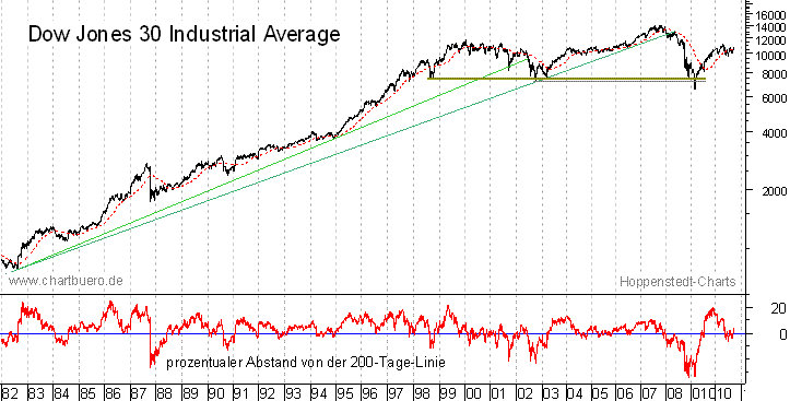 langfristiger Dow Jones  Chart