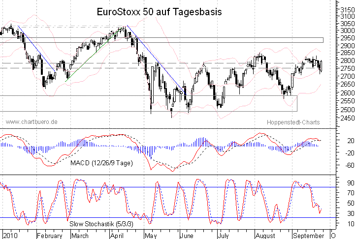 kurzfristiger EuroStoxx Chart