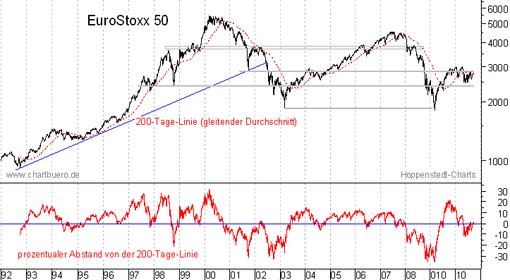 langfristiger EuroStoxx Chart