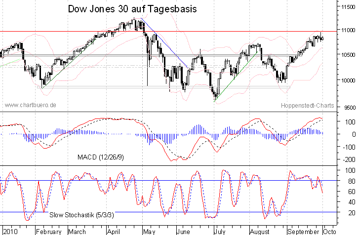 kurzfristiger Dow Jones Chart