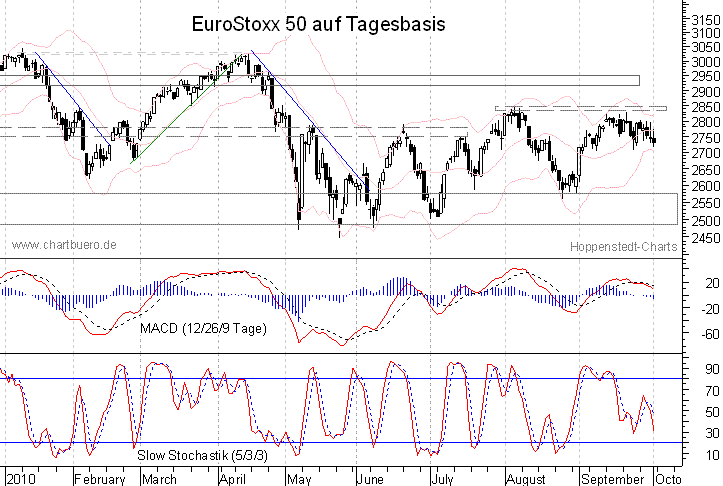 kurzfristiger EuroStoxx Chart