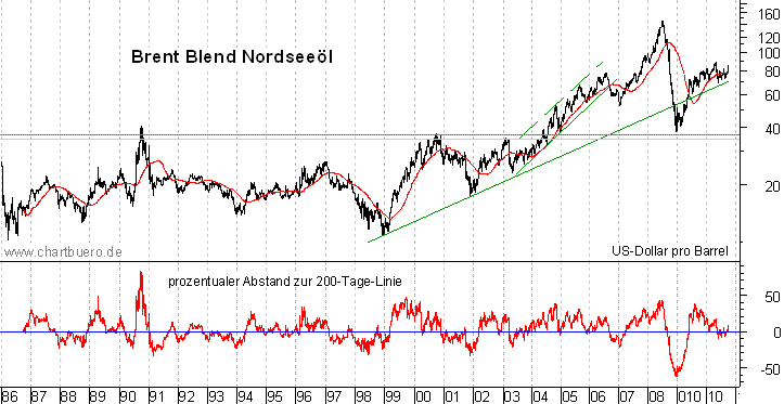 langfristiger Brent Blend Öl Chart