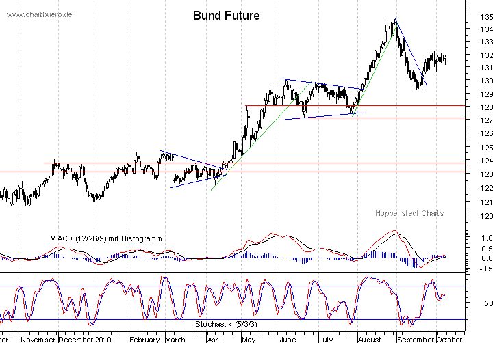 kurzfristiger Bund Future Chart