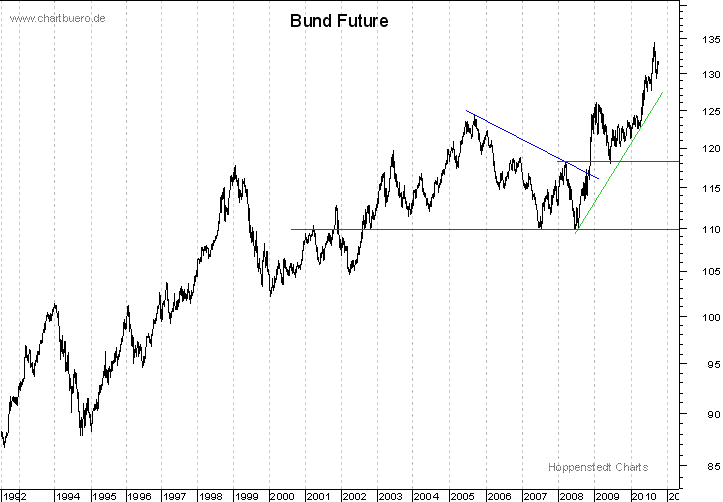langfristiger Bund Future Chart