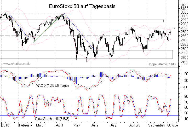 kurzfristiger EuroStoxx Chart