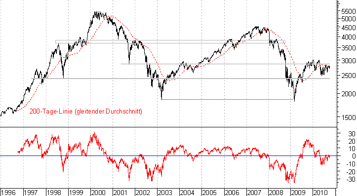 langfristiger EuroStoxx Chart