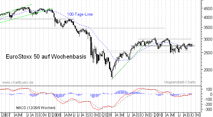 mittelfristiger EuroStoxx Chart