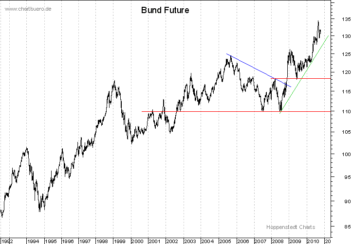 langfristiger Bund Future Chart