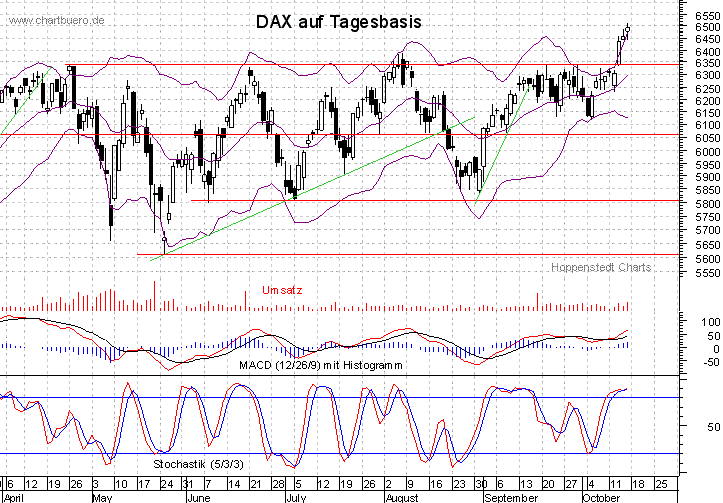 kurzfristiger DAX Chart