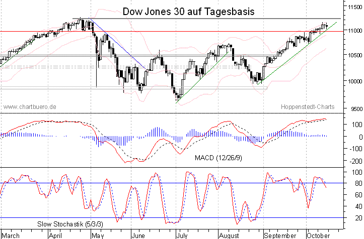 kurzfristiger Dow Jones Chart