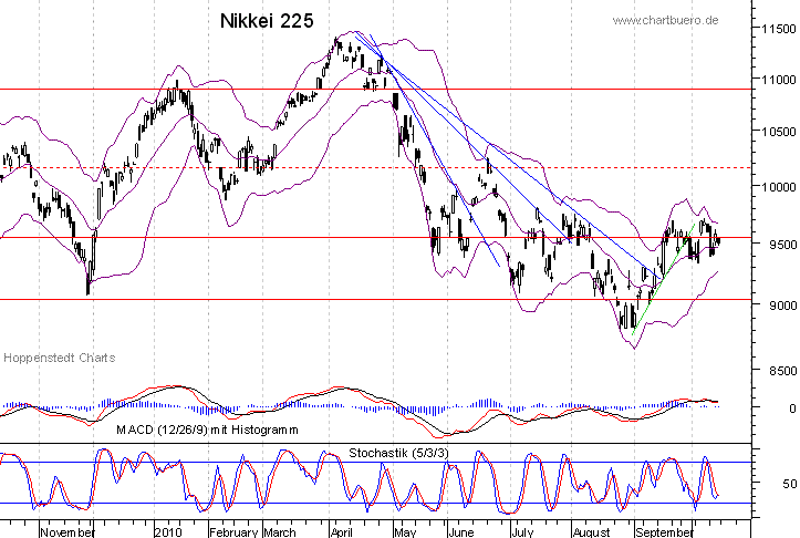 kurzfristiger Nikkei Chart