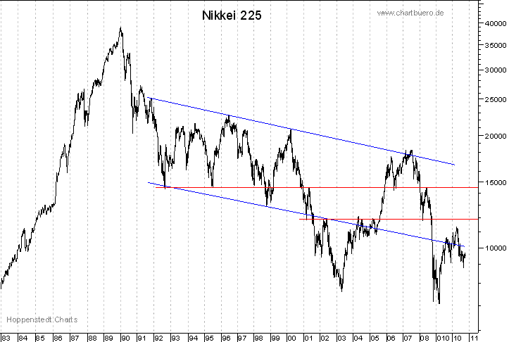 langfristiger Nikkei Chart