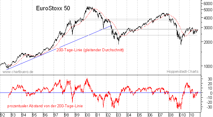 langfristiger EuroStoxx Chart