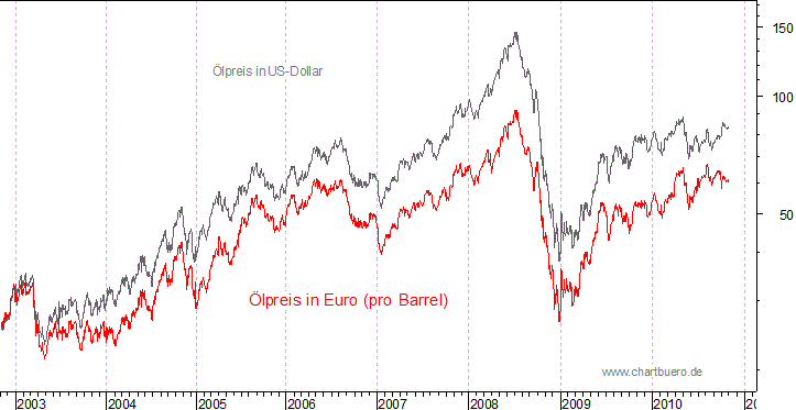 kurzfristiger Brent Blend Öl Chart in Euro