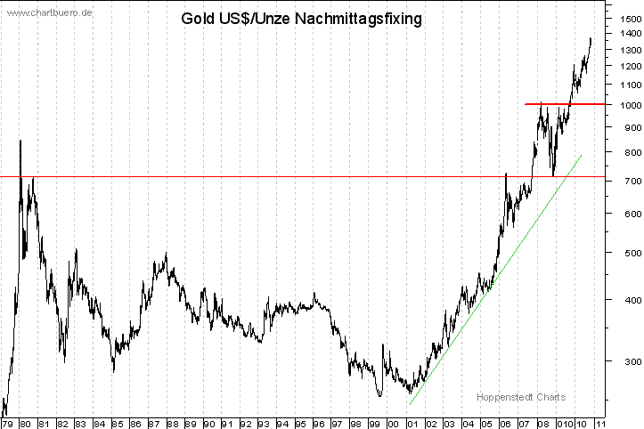 langfristiger Gold Chart