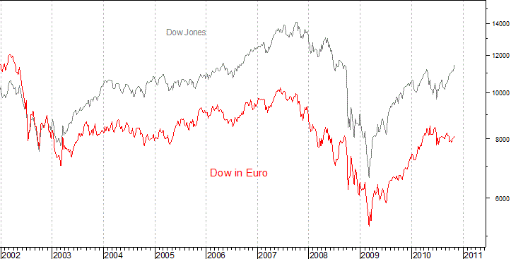 Dow Jones in Euro