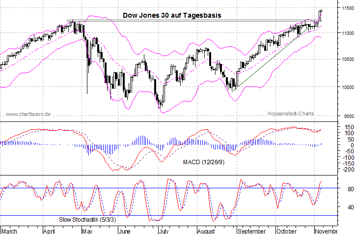kurzfristiger Dow Jones Chart