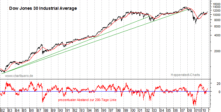 langfristiger Dow Jones Chart