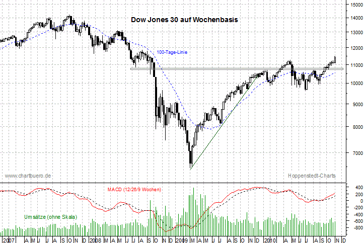 mittelfristiger Dow Jones Chart
