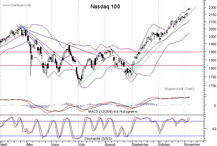 kurzfristiger Nasdaq Chart
