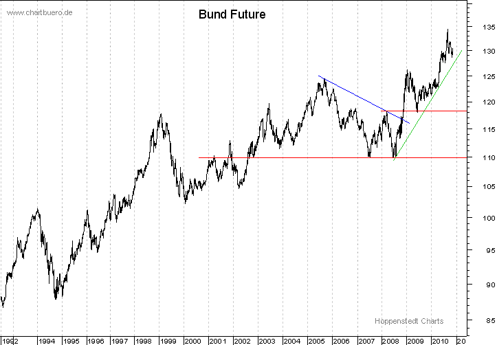 langfristiger Bund Future Chart