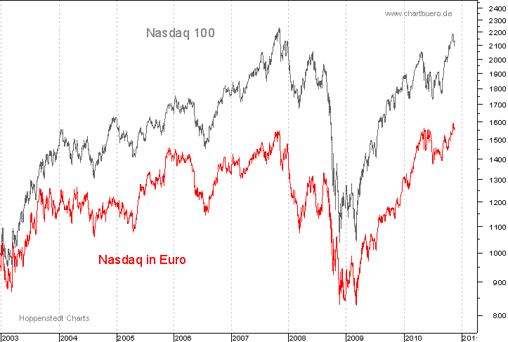Nasdaq in Euro