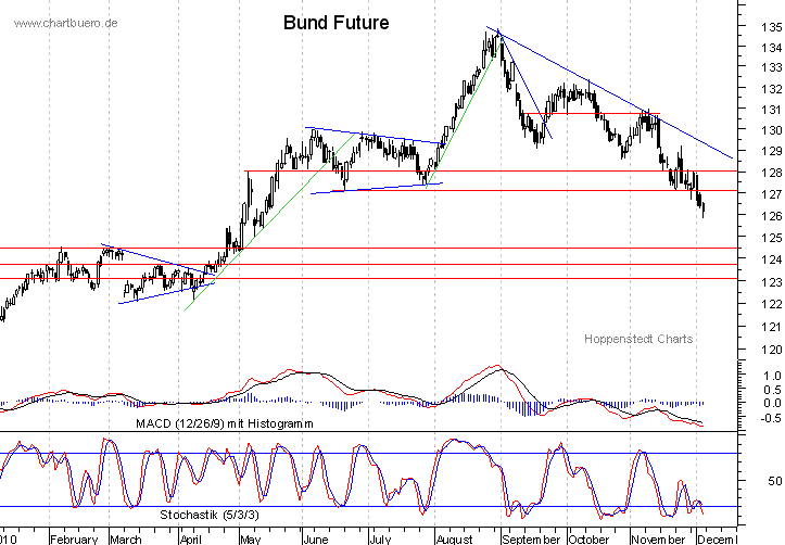 kurzfristiger Bund Future Chart