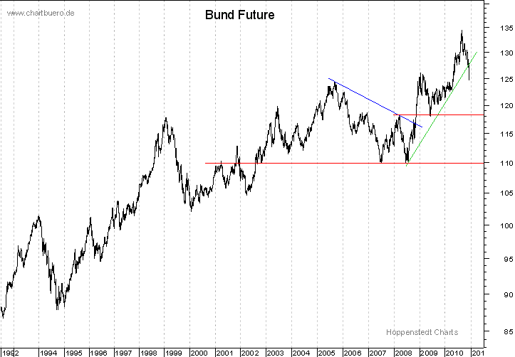 langfristiger Bund Future Chart