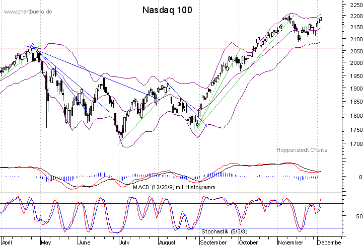 kurzfristiger Nasdaq Chart