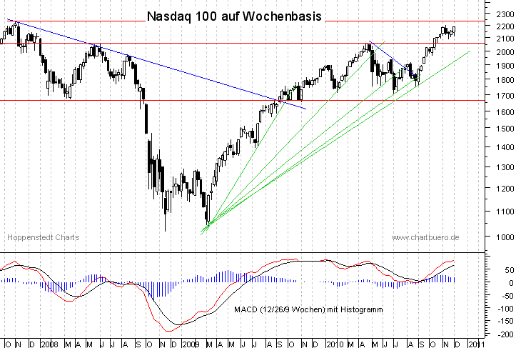 mittelfristiger Nasdaq Chart