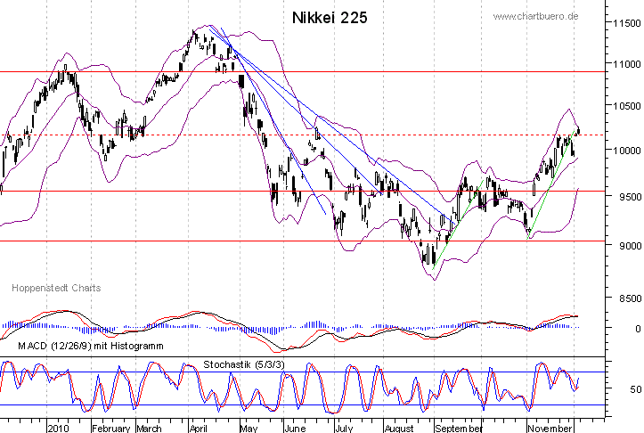 kurzfristiger Nikkei Chart