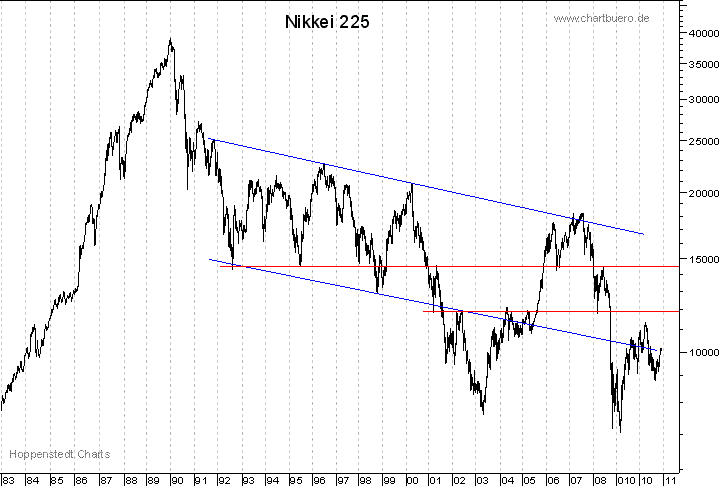 langfristiger Nikkei Chart