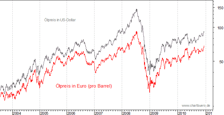 kurzfristiger Brent Blend Öl Chart in Euro